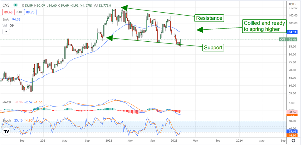 CVS Health Corporation Is Coiled And Ready To Spring Higher 