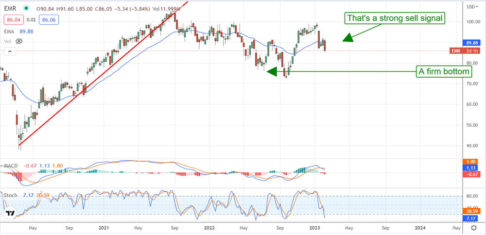 Emerson Electric: Charging Toward The Buy Zone 