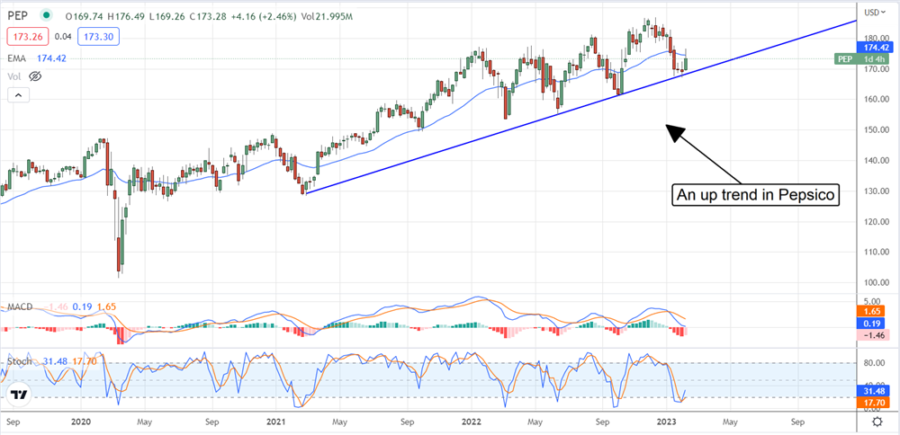 The Uptrend In Pepsico Is Intact 