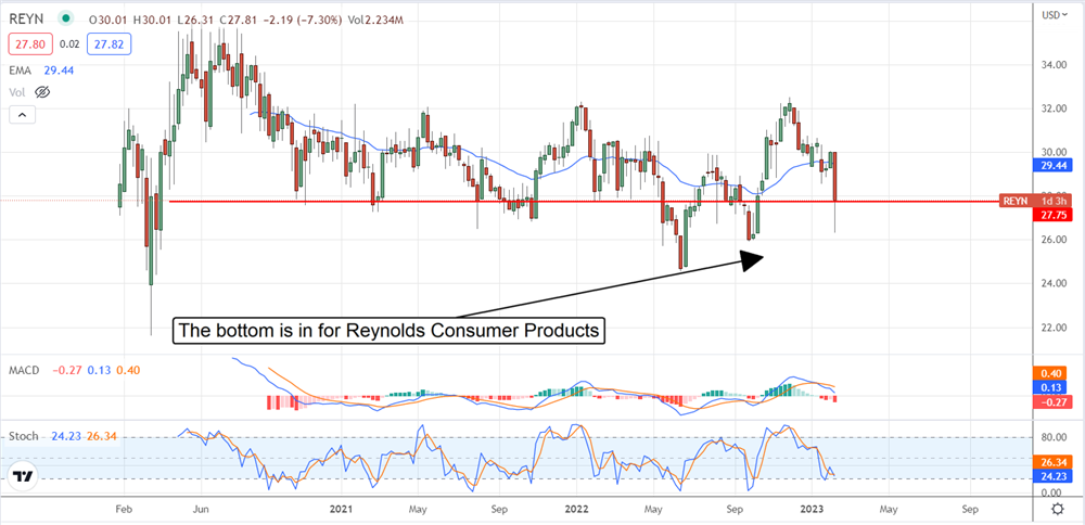 Bought On The Dip: Reynolds Consumer Products High Yield 