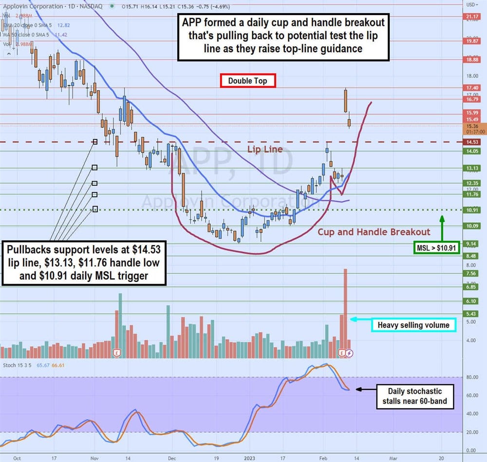 Should You Be Loving AppLovin Stock? 