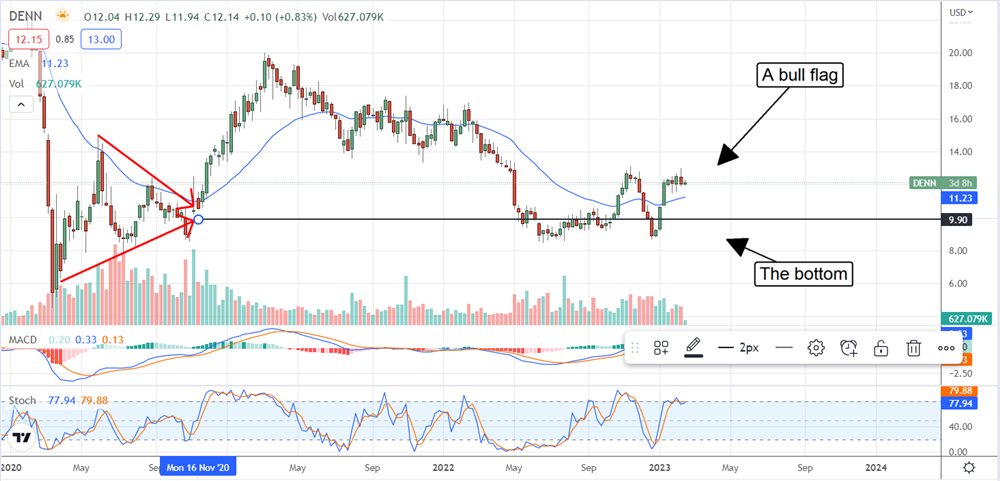 Are Denny's Corporation Investors Due For A Grand Slam?