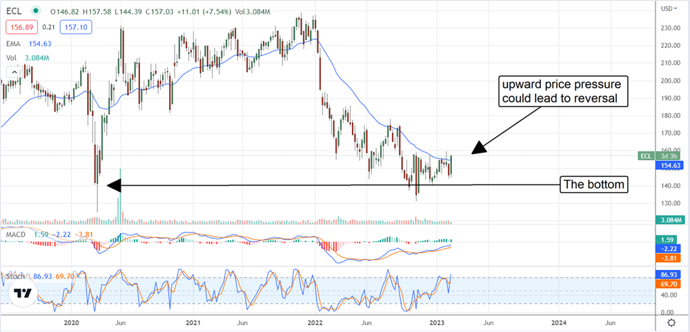 Ecolab Has What The Market Wants 