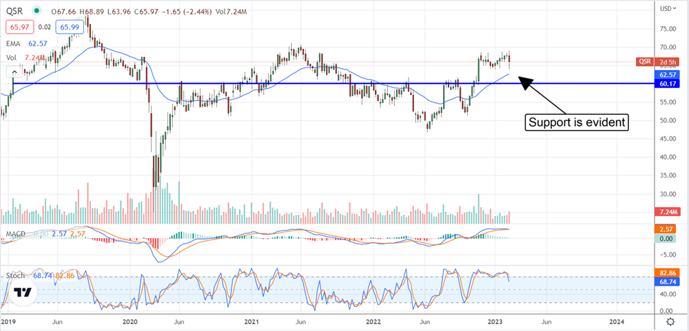 Analysts Like The Flavor Of Restaurant Brands International