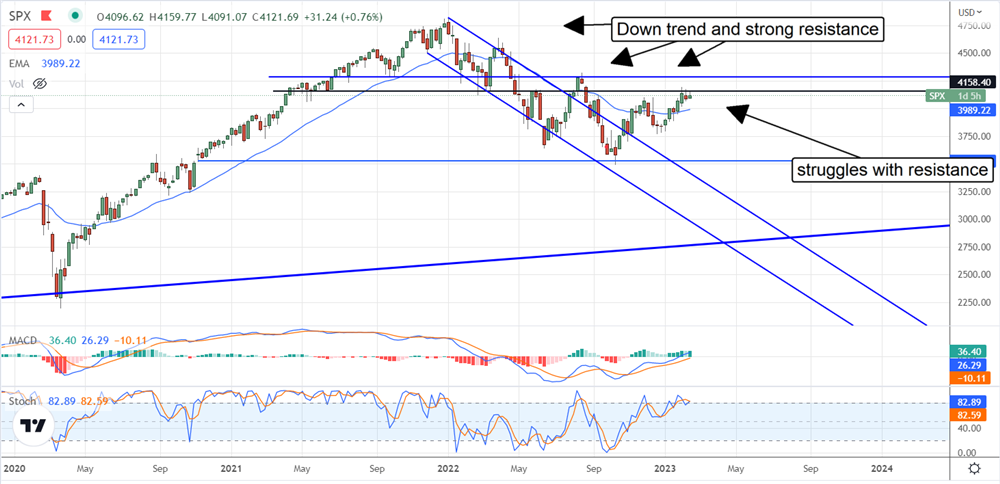 The S&P 500: Don’t Trust The Wave Of Bullish Sentiment