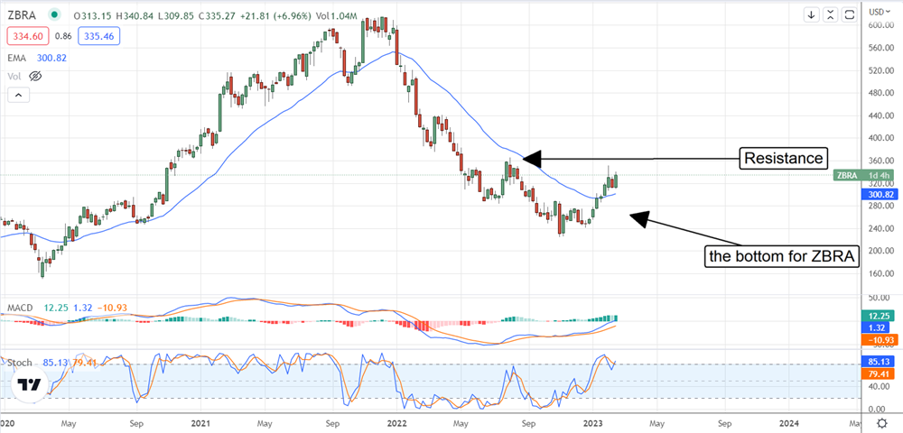 Zebra Technologies: A Reversal Is In Play 