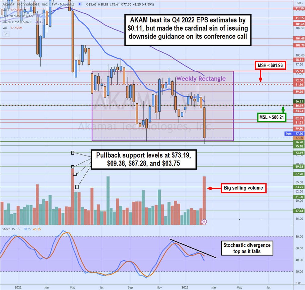 Akamai Technologies Earnings Sell-Off. A Buying Opportunity? 