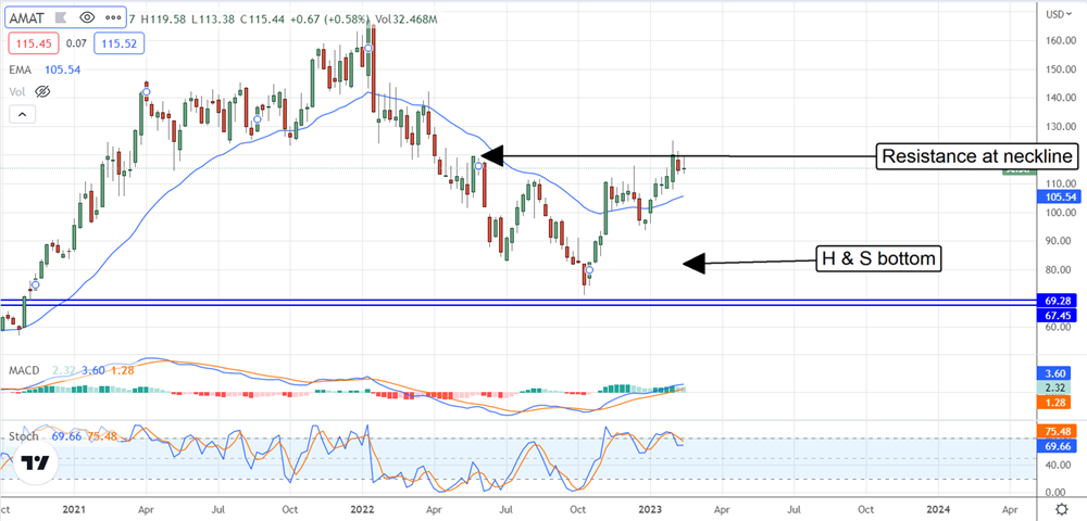 Applied Materials Is In The Semiconductor Sweet Spot 