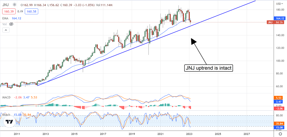 Johnson & Johnson: Prepping For The Future?