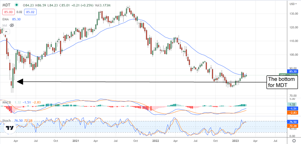 A Bottom Is In Play For Medtronic