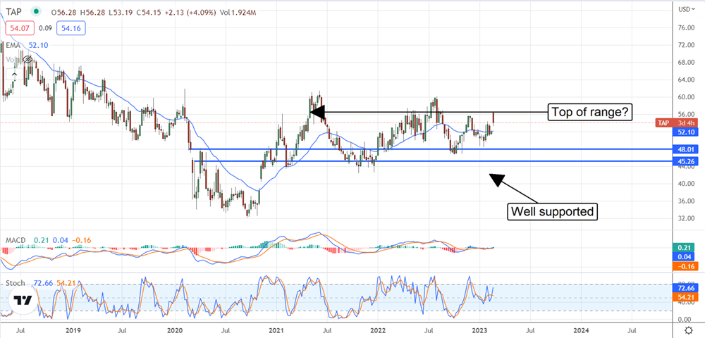 Molson Coors: Time To Buy More Or Tap Out?