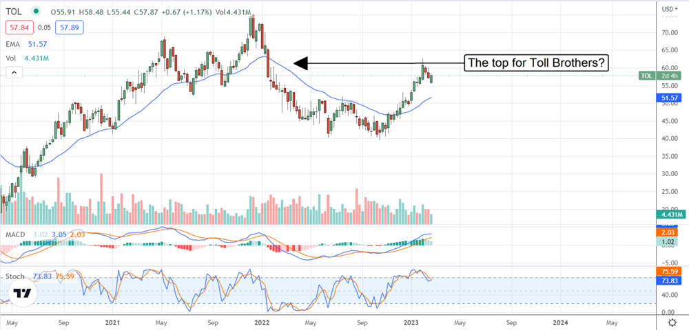 It’s Not Time To Buy Toll Brothers, Inc Yet