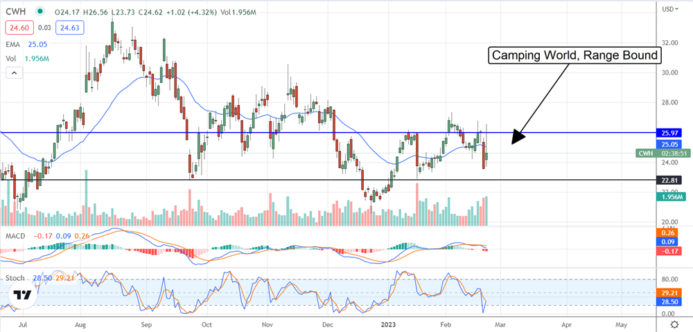 High-Yield Camping World Pulls Into A Buy 