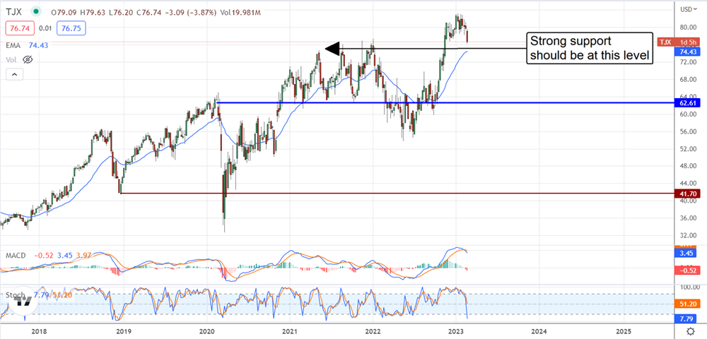 Is The Rally In The TJX Companies Over? 