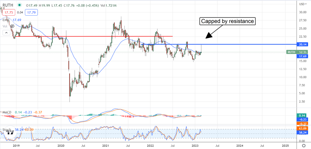 Ruth’s Hospitality Group: A Tasty Small Cap For Income