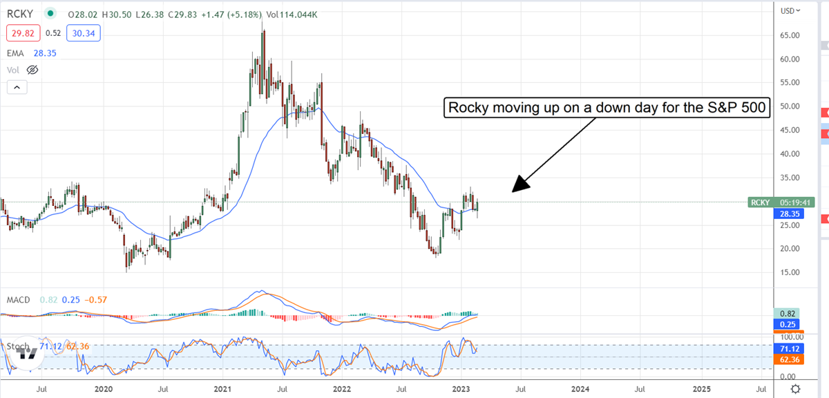 Is Rocky Brands Dividend A Good Fit For Your Portfolio? 