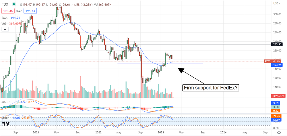 FedEx stock chart 