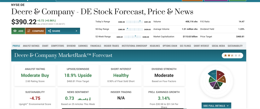 Overview of Deere & Co on Marketbeat