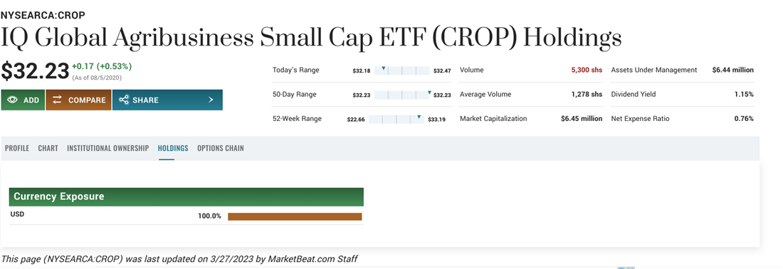 CROP holdings on MarketBeat