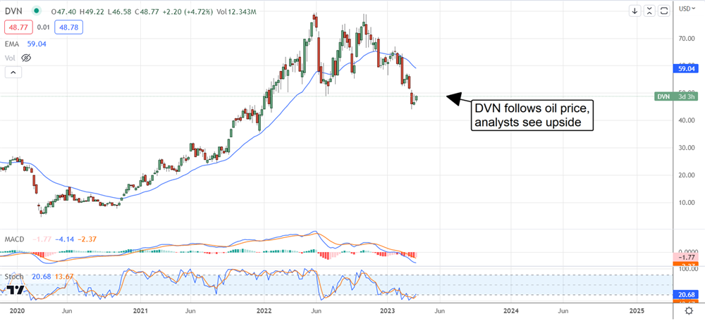 devon energy stock chart