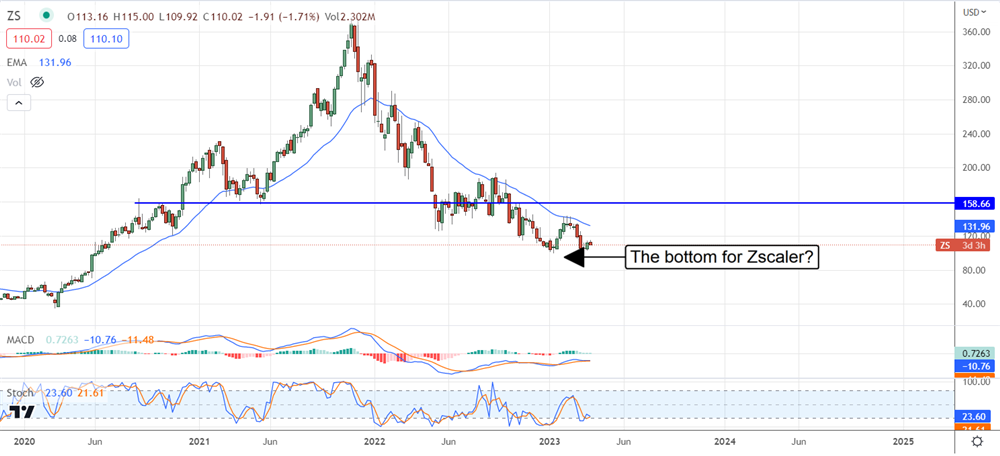 zscaler stock chart 