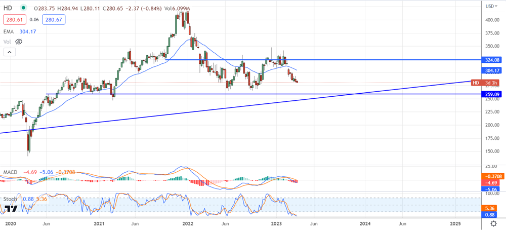 home depot stock chart