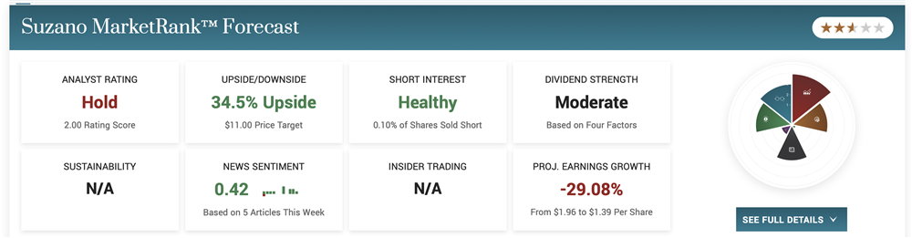 Suzano MarketRank Forecast 