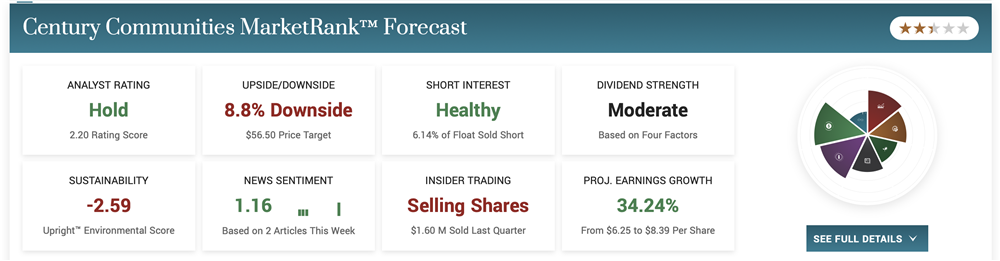 Century Communities MarketRank Forecast