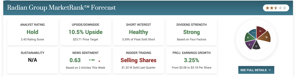 Radian Group MarketRank Forecast