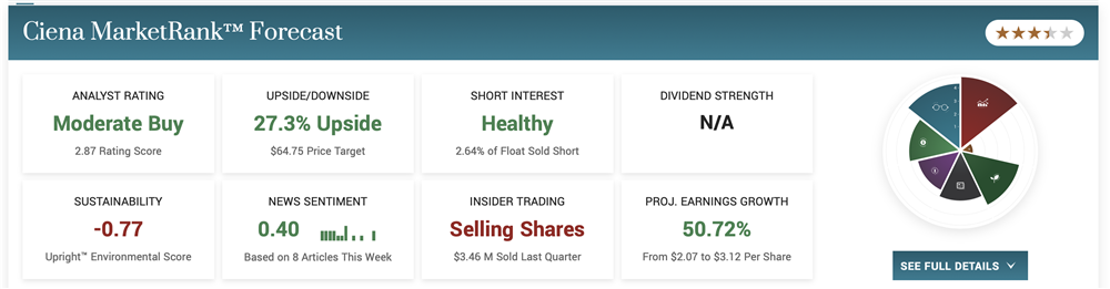 Ciena Corp MarketRank Forecast