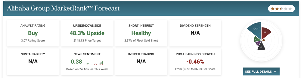 Alibaba Group MarketRank Forecast