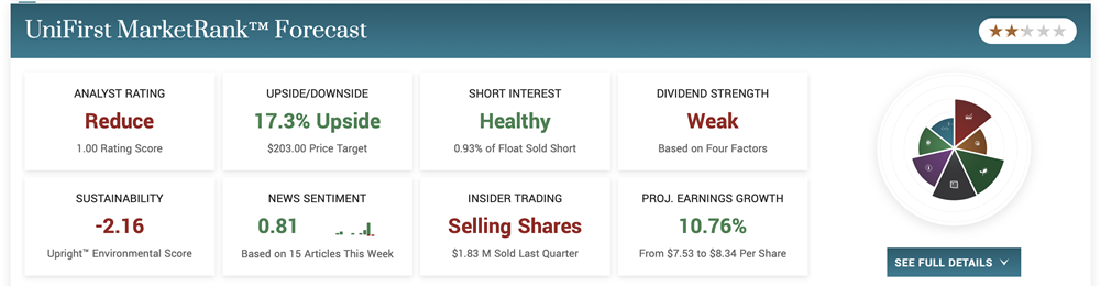 UniFirst MarketRank Forecast