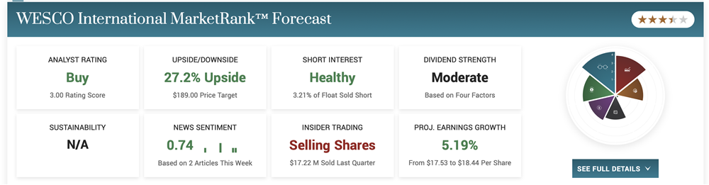 WESCO International stock price