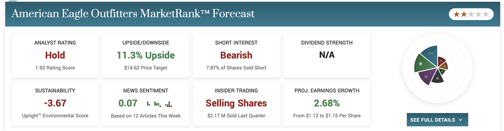 American Eagle Outfitters stock price