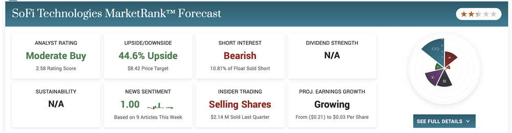 SoFi MarketRank Forecast