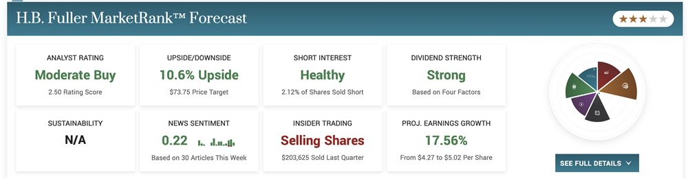 H.B. Fuller dividend