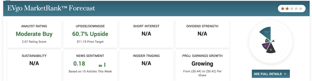 EVGo stock price