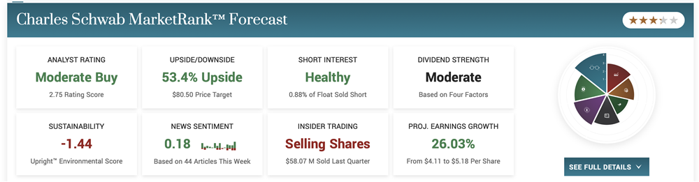 Charles Schwab Stock price forecast