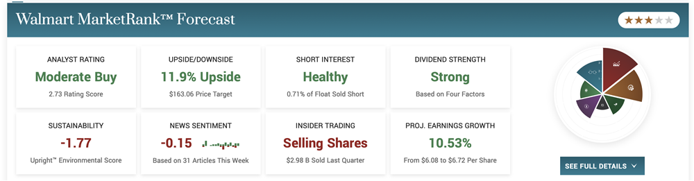 Walmart stock price forecast