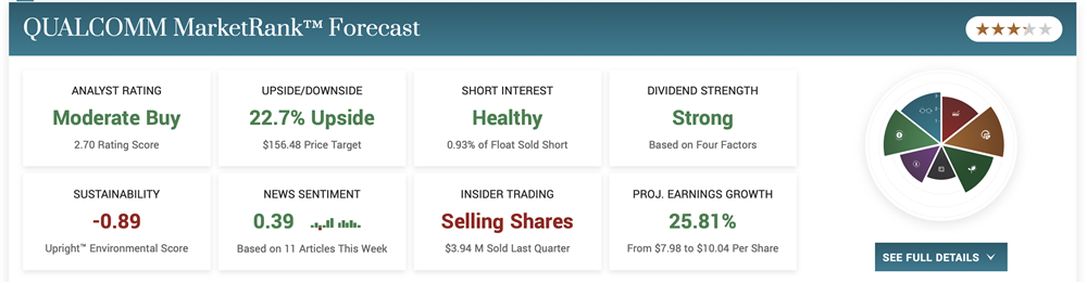 Qualcomm stock price