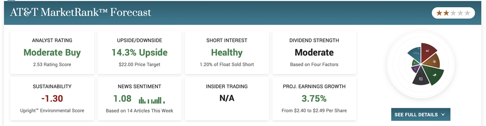 AT&T stock price 