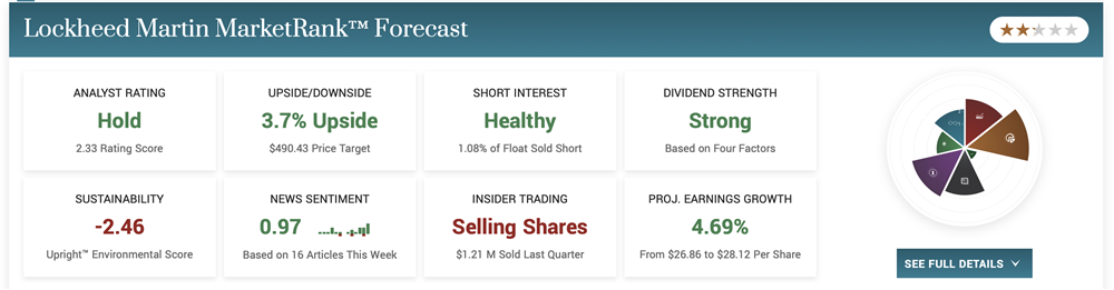 Lockheed Martin Stock Price 