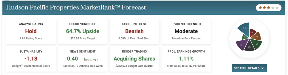 Hudson Pacific Properties stock price