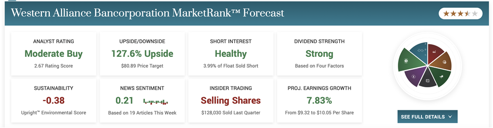 Western Alliance Bancorporation stock price