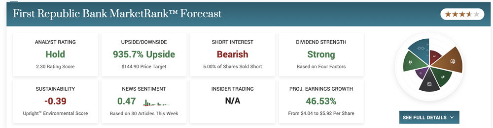 First Republic Bank stock price