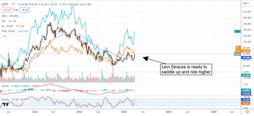 Levi Strauss Is A Good Fit For 2023 | Nasdaq