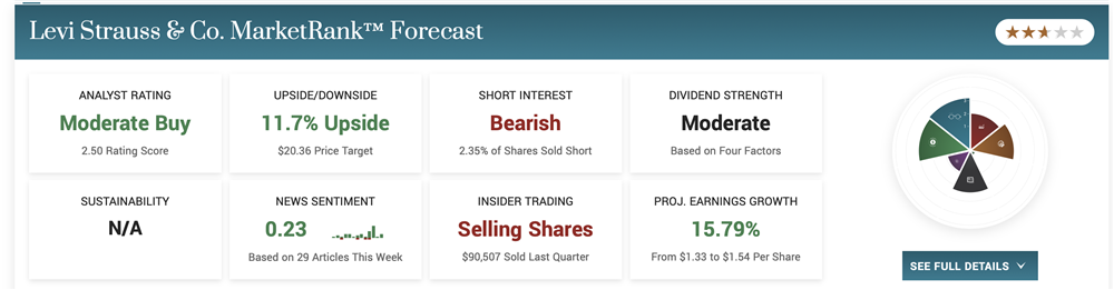 Levi Strauss stock price forecast