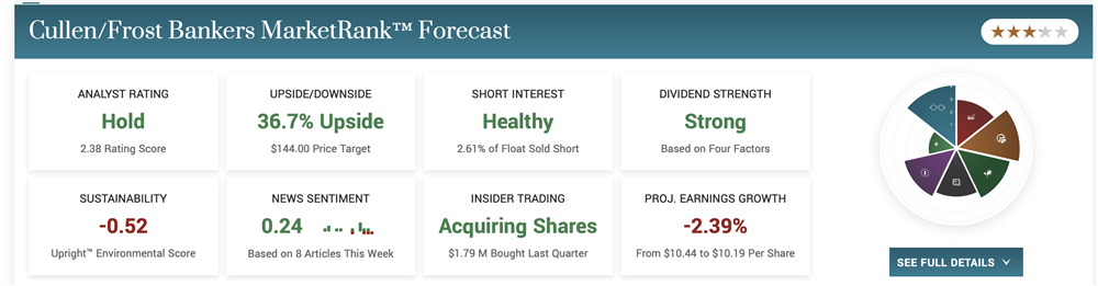 Cullen Frost Bankers stock price