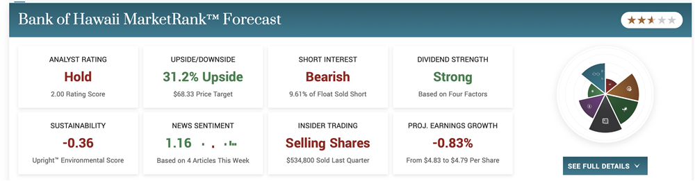 Bank of Hawaii stock price