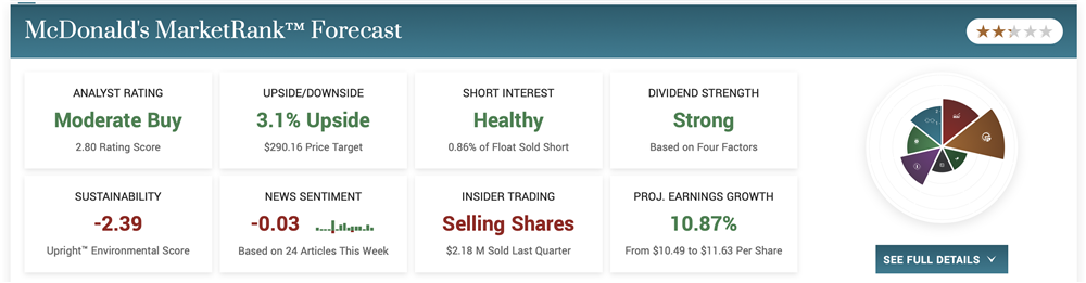 McDonald's Stock price forecast